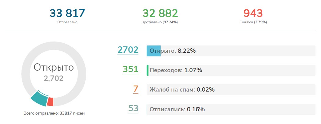 результат рассылки